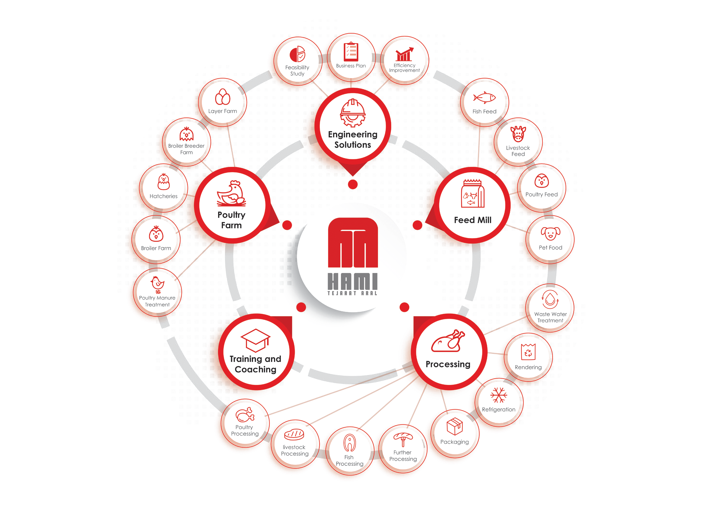 HAMI complete poultry integration expertise